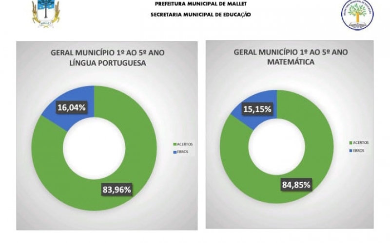 Resultados da Avaliação Formativa - rede municipal de ensino