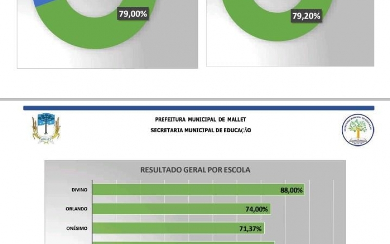 Resultados da avaliação diagnóstica rede municipal de ensino