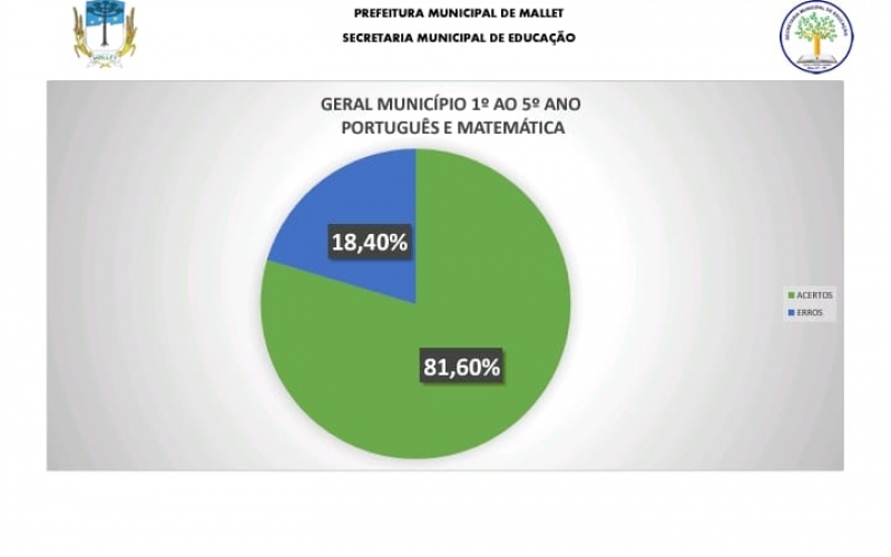 Resultados da avaliação formativa - II Ciclo/Rede Municipal de Ensino